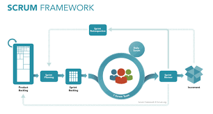SCRUM FRAMEWORK IN PRACTICE
